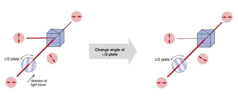 Figure 1: Power control with a half-wave plate Figure 1: Power control with a half-wave plate