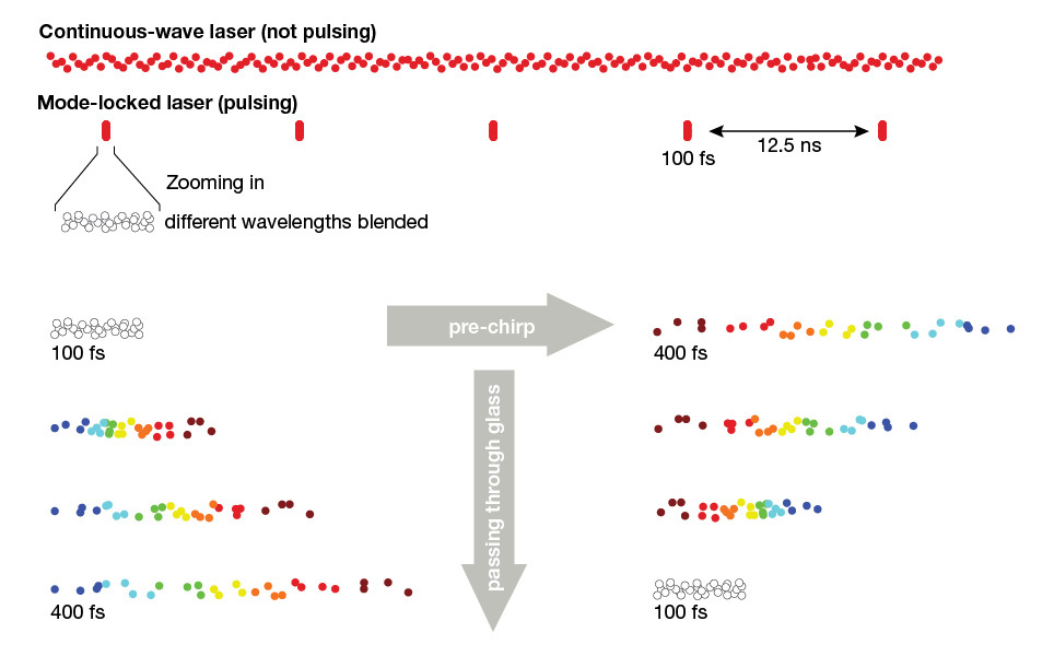 Figure 1: GDD and pre-chirping A non-pulsing (“continuous wave” or CW) laser has a constant power at all times, if the laser is switched to a pulsing mode, the average power remains the same, but the power is concentrated in a short time – the pulse. This concentration in time comes with a broadening of the wavelength range in the pulse. As this spread in wavelengths travels through glass, longer wavelengths travel faster and shorter wavelengths slower, leading to a broadening of the pulse (note that in this chirp, long wavelengths lead). This can be compensated through broadening the pulse by advancing shorter wavelengths and delaying longer ones (note that in this negative pre-chirp, the shorter wavelengths lead).