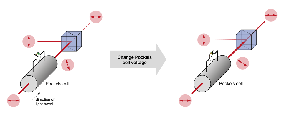 Figure 2: Power control with a Pockels cell Figure 2: Power control with a Pockels cell