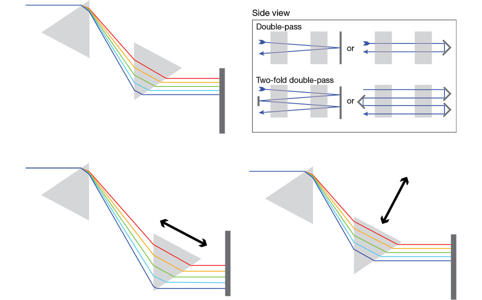 Figure 2: Prism pre-chirper In the most frequent implementation, the laser beam enters the pre-chirper, is spectrally split by the first prism, with longer wavelengths travelling a longer geometric distance (in particular in the second prism), before being reflected back through both prisms, with the last prism recombining the beam spectrally (top left). The different passes of the beam are shifted in height, to allow input and output to be separated (top right). Changing the distance between the prisms or moving the second prism in and out of the spectrally split beam allow for adjustment of the GDD level (bottom).