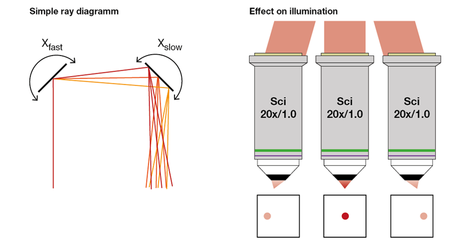 Figure 2: Directly coupling scanning mirrors in sequence: Figure 2: Directly coupling scanning mirrors in sequence: