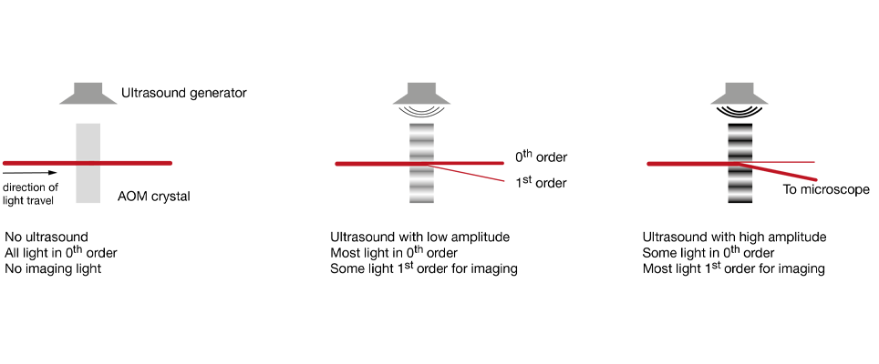 Figure 3: Basic principle of an AOM Figure 3: Basic principle of an AOM