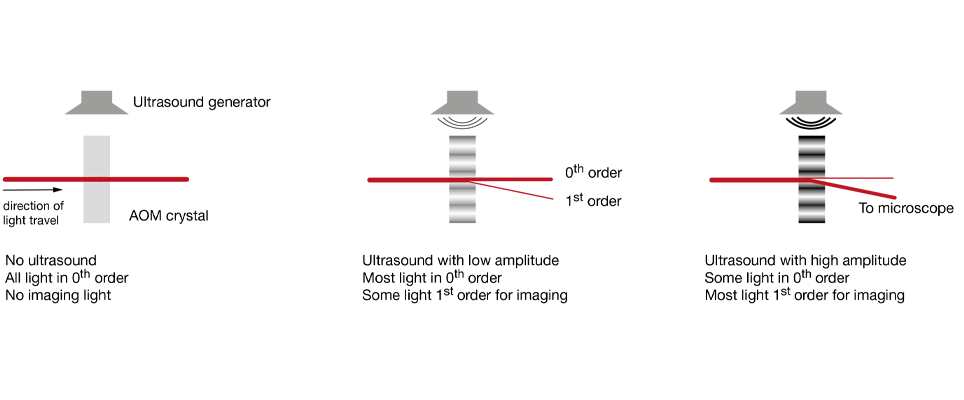 Figure 3: Basic principle of an AOM