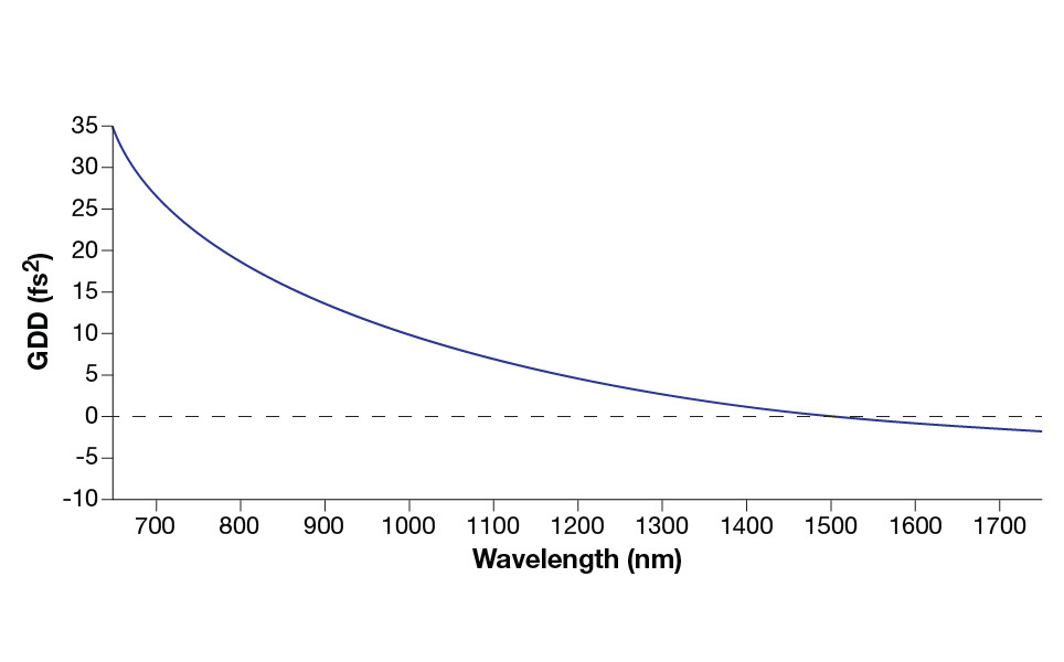 Figure 3: Wavelength-dependence of GDD. The GDD of an optical system is wavelength dependent. The schematic above shows a hypothetical microscope in which the GDD becomes “negatively chirped” at 1500 nm. From this wavelength on pre-chirping requires the addition of positively chirped elements.