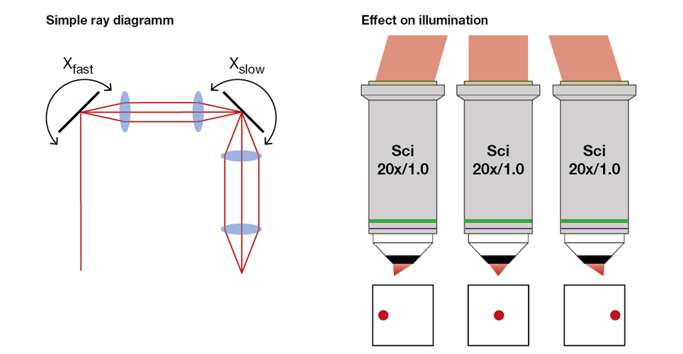 Figure 3: Coupling scanning mirrors with relay optics