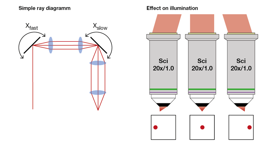 Figure 3: Coupling scanning mirrors with relay optics Figure 3: Coupling scanning mirrors with relay optics