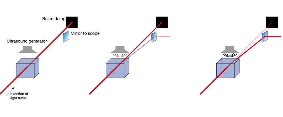 Figure 4: Practical use of an AOM for laser power control Figure 4: Practical use of an AOM for laser power control