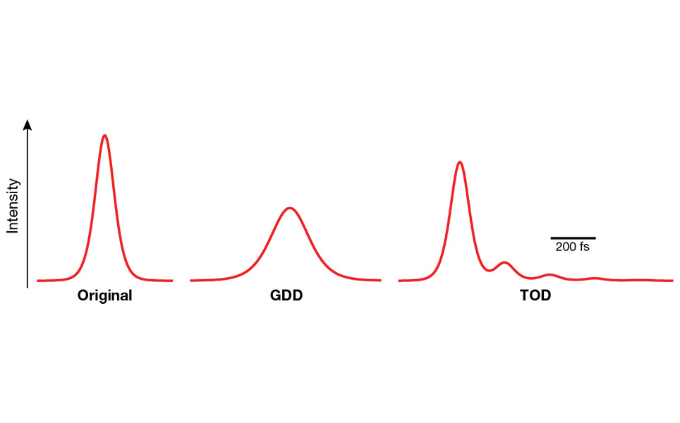 Figure 4: Effect of GDD and TOD on a laser pulse. The schematic shows the different effects GDD and TOD have on an ultrashort pulse. Where GDD symmetrically broadens the original pulse, TOD asymmetrically shifts energy out of the core pulse. In practice, a combination of both will always be observed.
