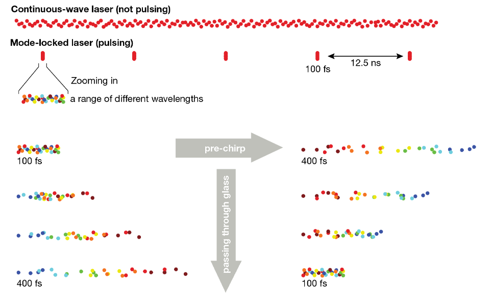 Figure 6: GDD and pre-chirping Figure 6: GDD and pre-chirping
