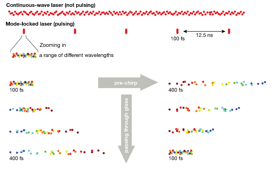 Figure 6: GDD and pre-chirping